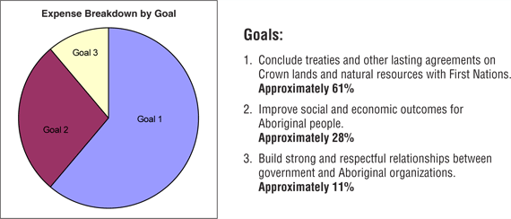 Expenses by Ministry Goal.