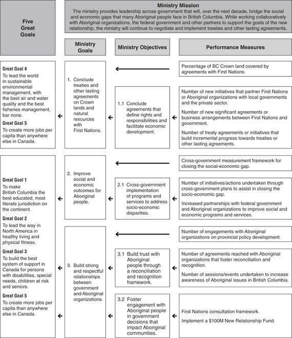 Ministry Performance Plan Summary.