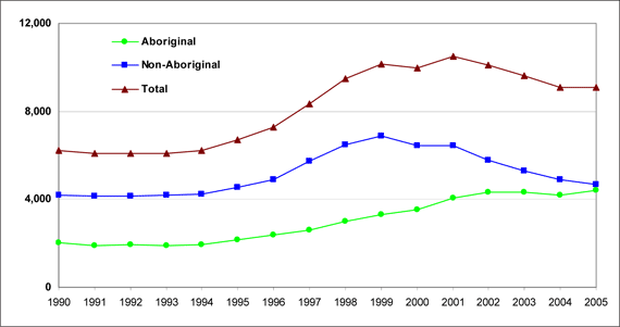 Chart 1: B.C. Children-in-Care Trends (1990-2005).