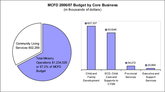 MCFD 2006/07 Budget by Core Business.