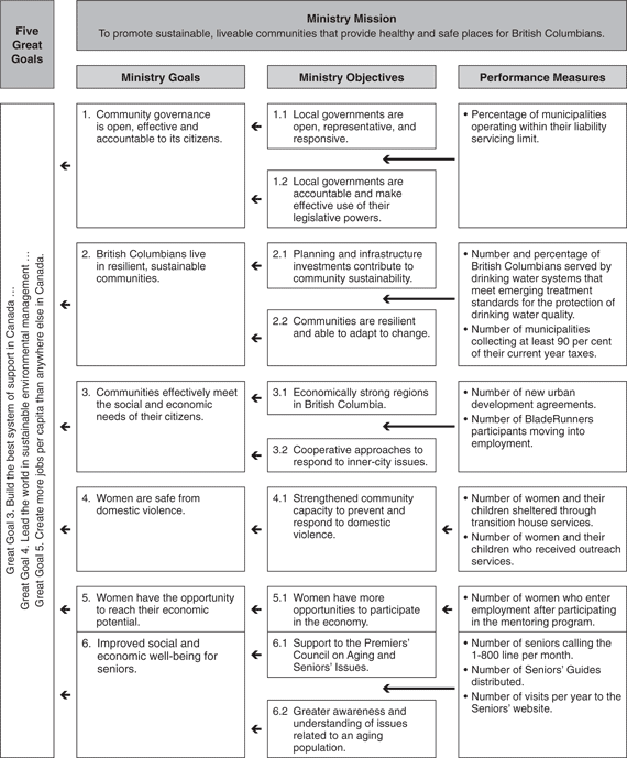 Ministry Performance Plan Summary Table.