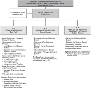 Appendix I: Ministry of Community Services Organization Structure.