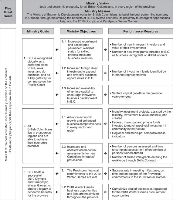 Ministry Performance Plan Summary.