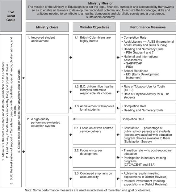 Ministry Performance Plan Summary.