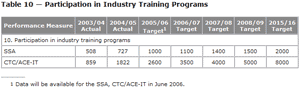 Table 10 -- Participation in Industry Training Programs.