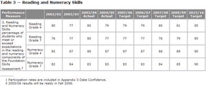 Table 3 -- Reading and Numeracy Skills.