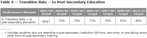 Table 9 -- Transition Rate -- to Post-Secondary Education.