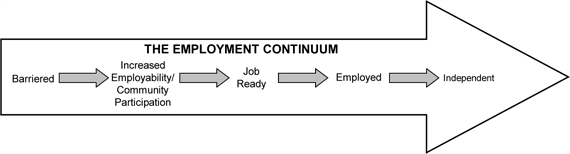 The Employment Continuum.