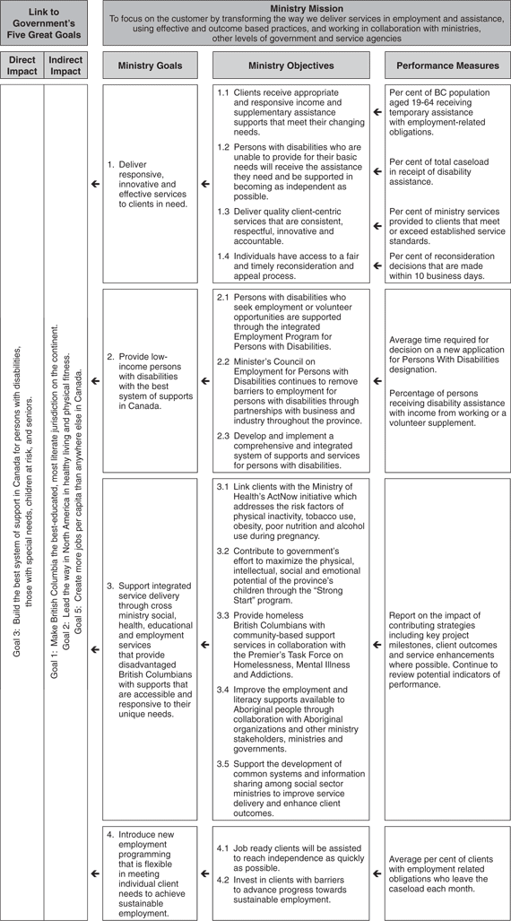 Ministry Performance Plan.