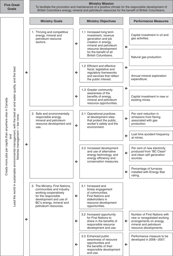 Ministry Performance Plan Summary Table.