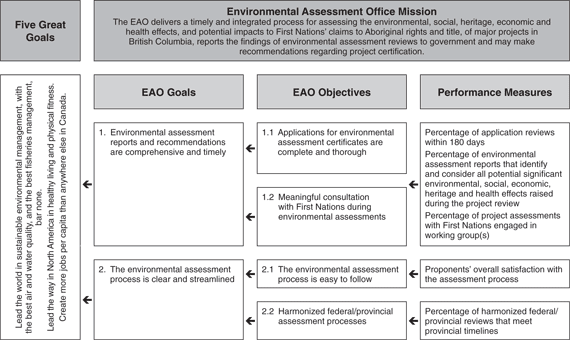 Environmental Assessment Office Performance Plan Summary.