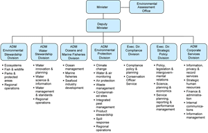 Figure 1. Ministry of Environment organizational structure.