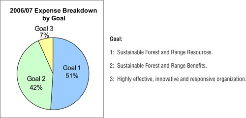 Ministry Expenses by Goal.