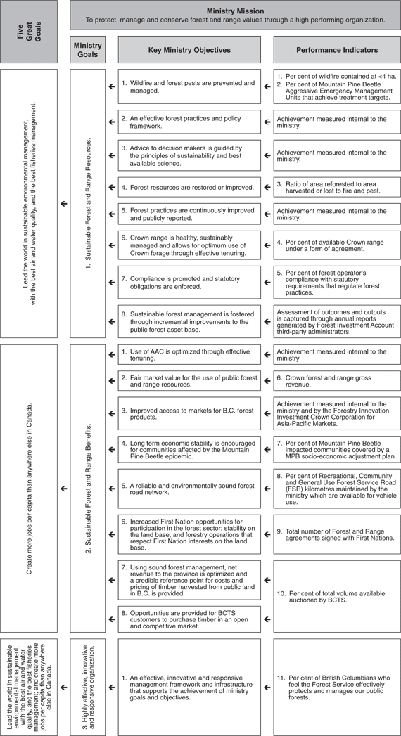 Ministry Performance Plan Summary.