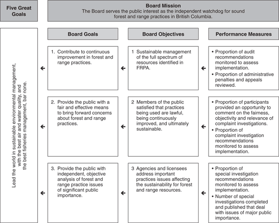 Board Performance Plan Summary.