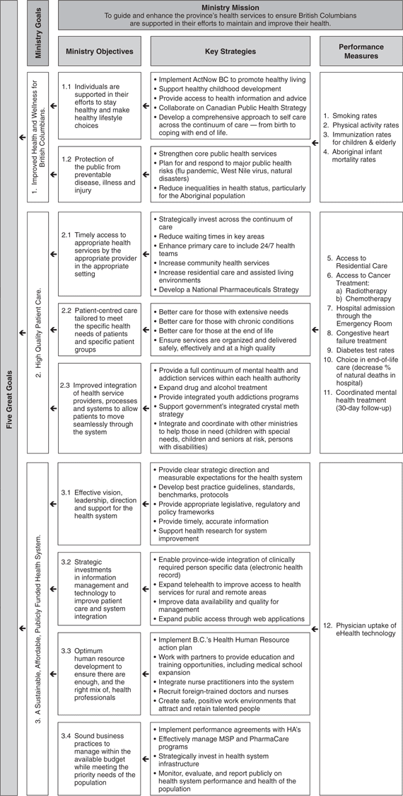 Ministry Performance Plan Summary.