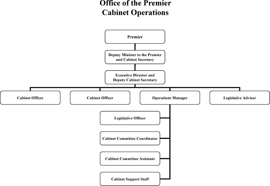 Office of the Premier -- Cabinet Operations.