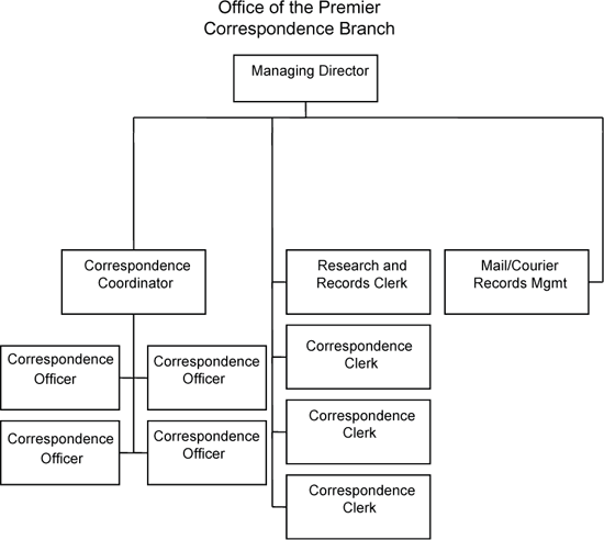 Office of the Premier -- Cabinet Operations.