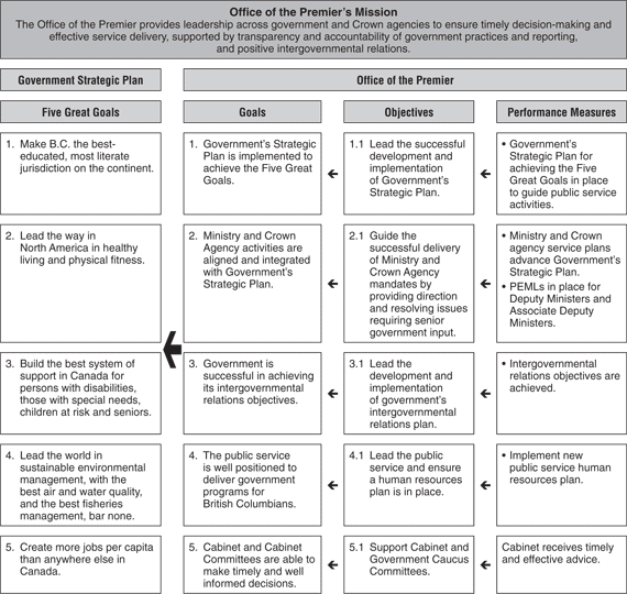 Performance Plan Summary.