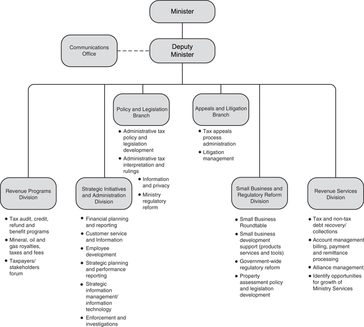 Appendix D: Ministry Organizational Structure and Key Responsibilities.