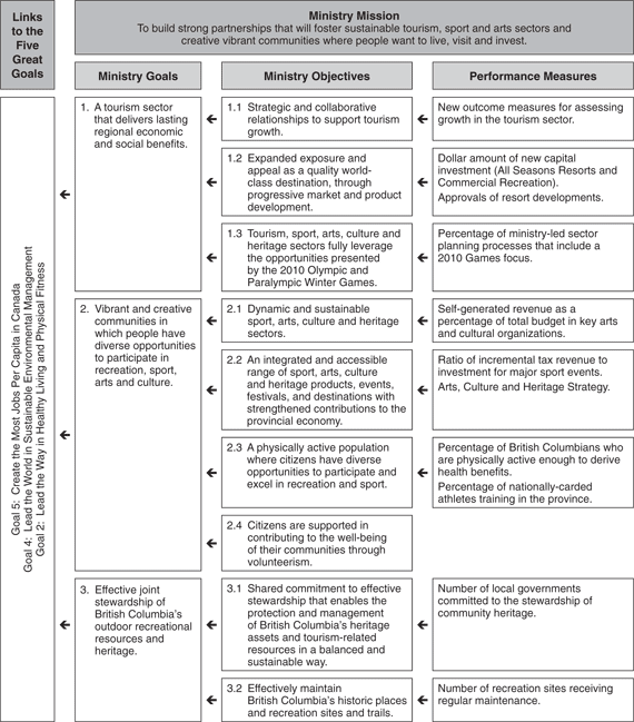 Ministry Performance Plan Summary.