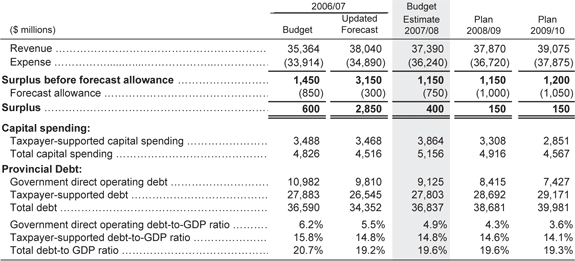 Summary: Budget and Fiscal Plan - 2007/08-2009/10.