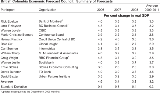 British Columbia Economic Forecast Council: Summary of Forecasts.