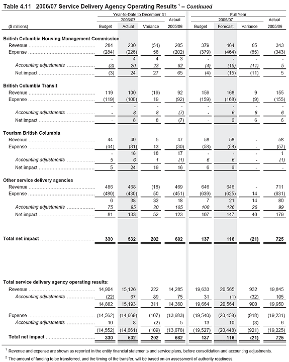 Table 4.11 - Continued.
