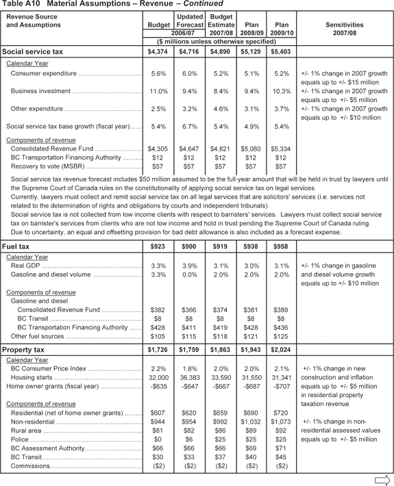 Table A10 - continued.