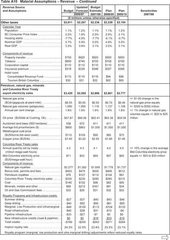 Table A10 - continued.