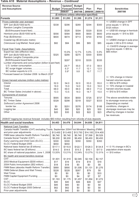 Table A10 - continued.