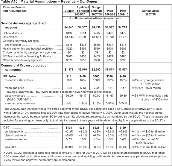 Table A10 - continued.