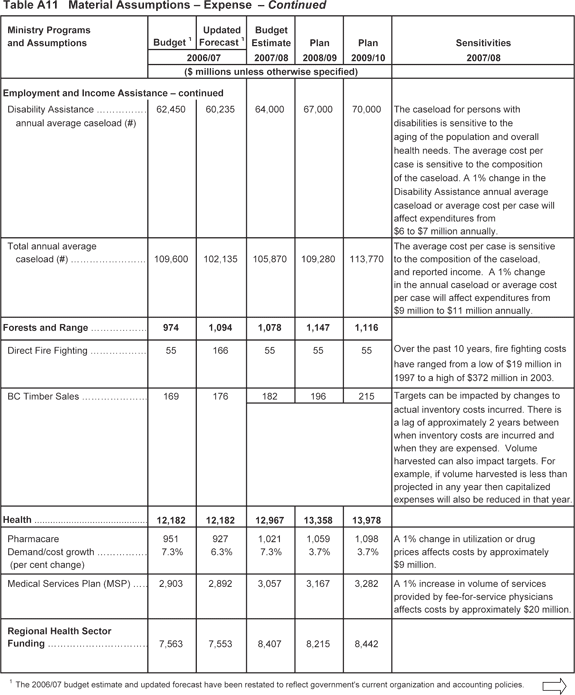 Table A11 - continued.