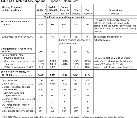 Table A11 - continued.