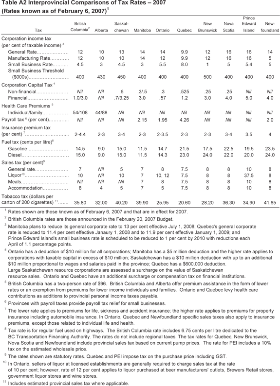 Table A2.