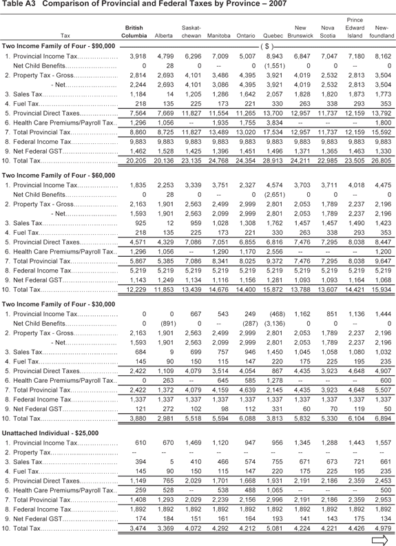 Table A3.