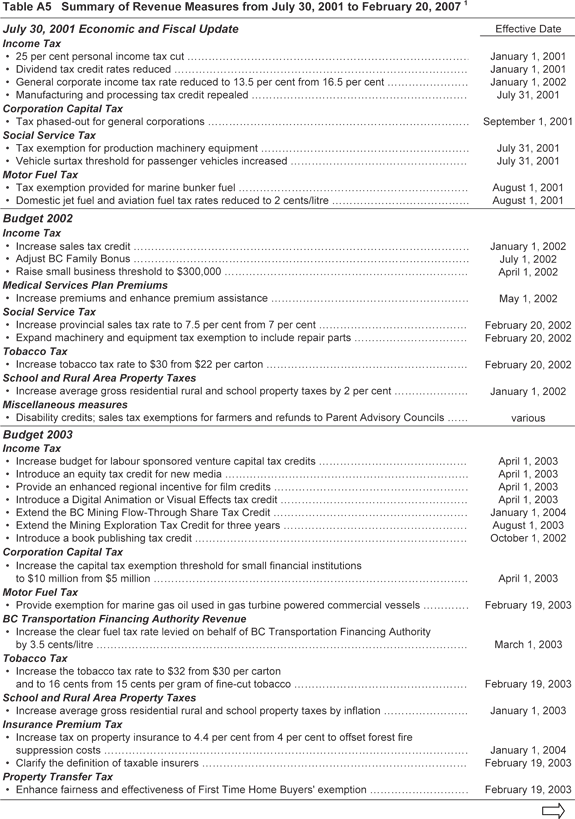 Table A5.