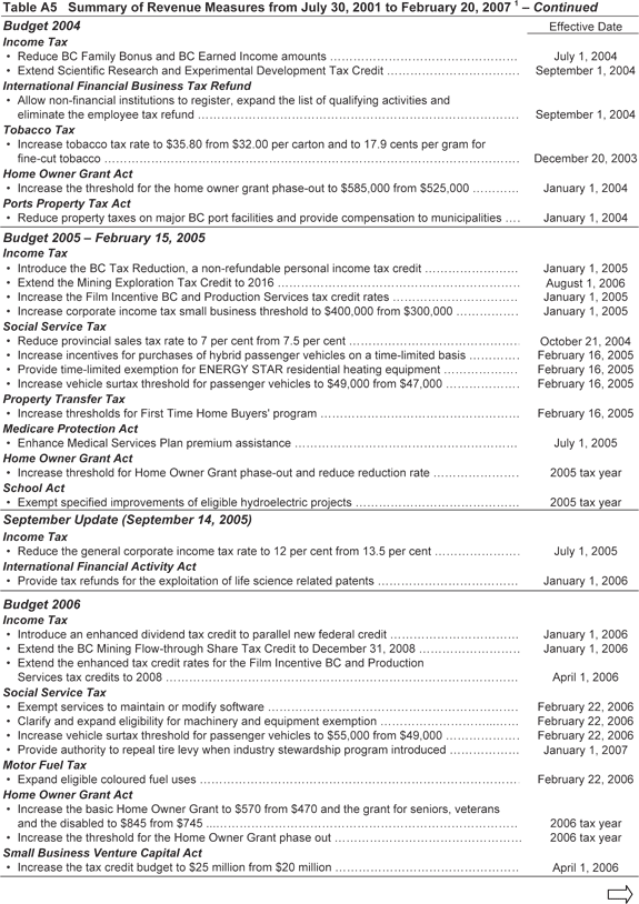 Table A5 - continued.