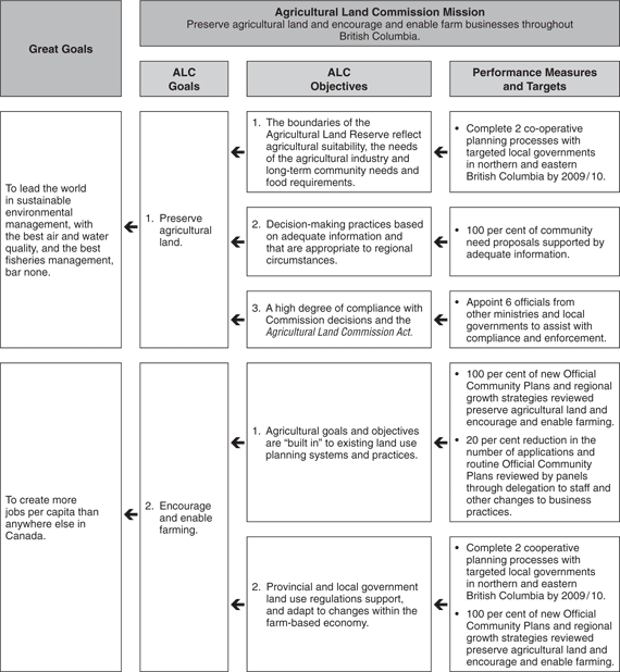 Commission Performance Plan Summary