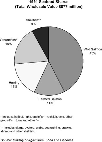 1991 Seafood Shares (Total Wholesale Value $877 million).