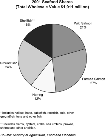 2001 Seafood Shares (Total Wholesale Value $1,011 million).