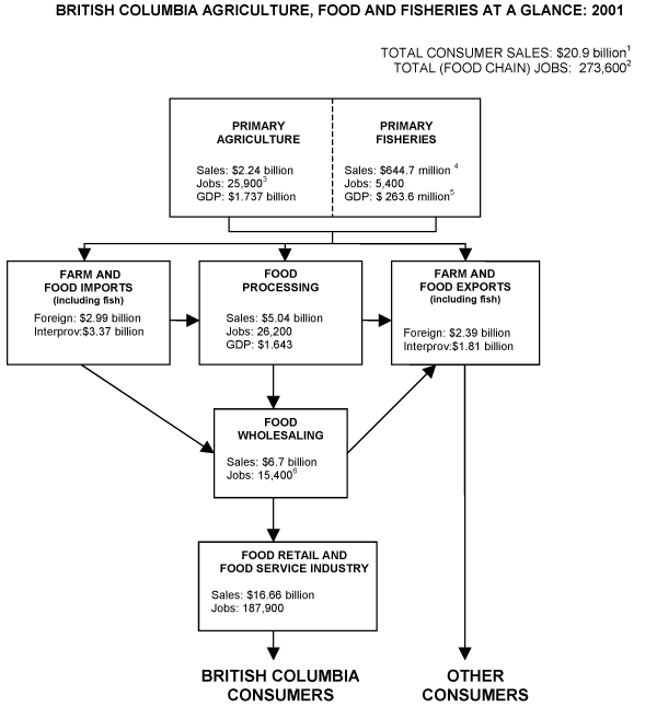 British Columbia Agriculture, Food and Fisheries at a Glance: 2001.