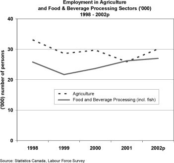 Employment in Agriculture and Food and Beverage Processing Sectors  ('000) 1998-2002p.