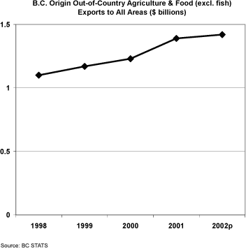 B.C. Origin Out-of-Country Agriculture and Food (excl. fish) Exports to All Areas ($ billions).