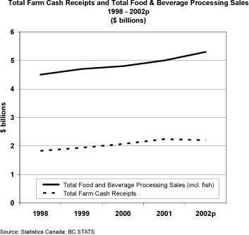 Total Farm Cash Receipts and Total Food and Beverage Processing Sales 1998-2002p ($ billions).