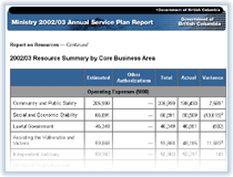 Link to 2002/03 Resource Summary by Core Business Area.