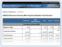 Link to 2002/03 Resource Summary Mirroring the Estimates Vote Structure.