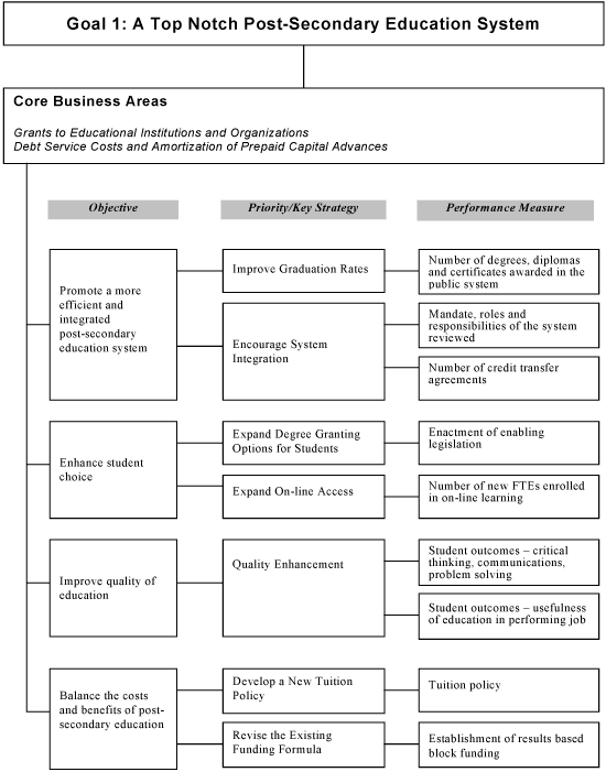 Goal 1: A Top Notch Post-Secondary Education System.