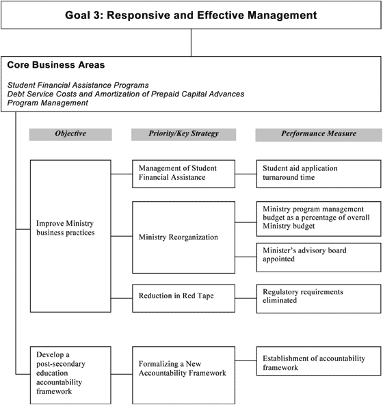 Goal 3: Responsive and Effective Management.