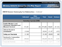 Link to 2002/03 Resource Summary by Core Business Area.